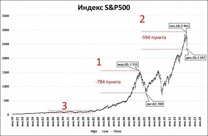 Что такое индекс S&P 500